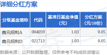 牛途网 基金分红：鑫元招利基金4月24日分红