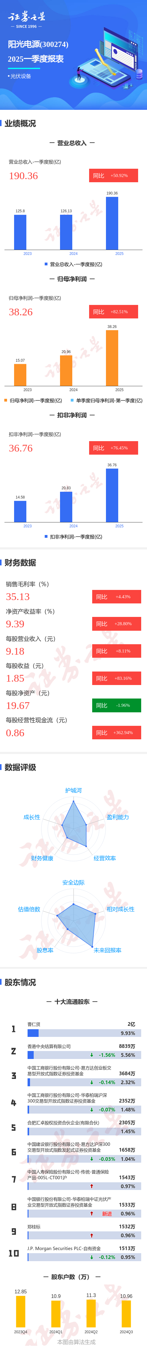 第二证券 图解阳光电源一季报: 第一季度单季净利润同比增82.52%