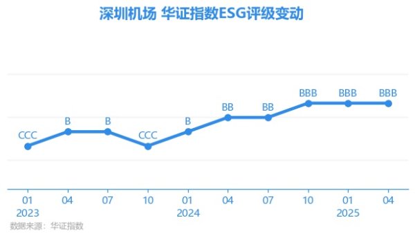 老虎配资 【ESG动态】深圳机场（000089.SZ）获华证指数ESG最新评级BBB，行业排名第17