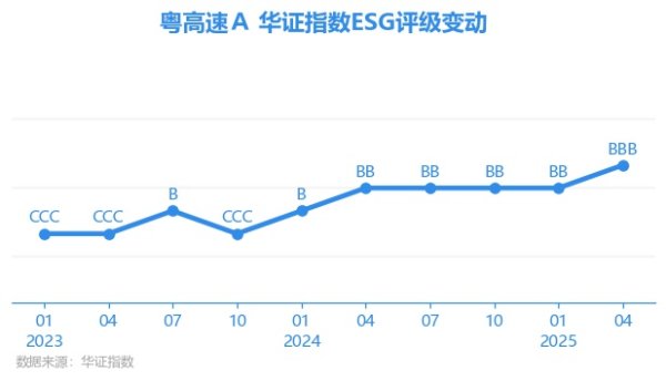 名鼎配资 【ESG动态】粤高速Ａ（000429.SZ）获华证指数ESG最新评级BBB，行业排名第7