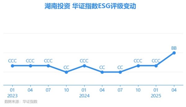 屿科配资 【ESG动态】湖南投资（000548.SZ）获华证指数ESG最新评级BB，行业排名第26