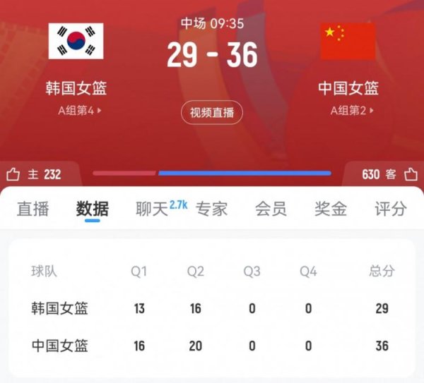 广升网 半场战报-张子宇10分 韩旭6+5 中国女篮领先韩国女篮7分